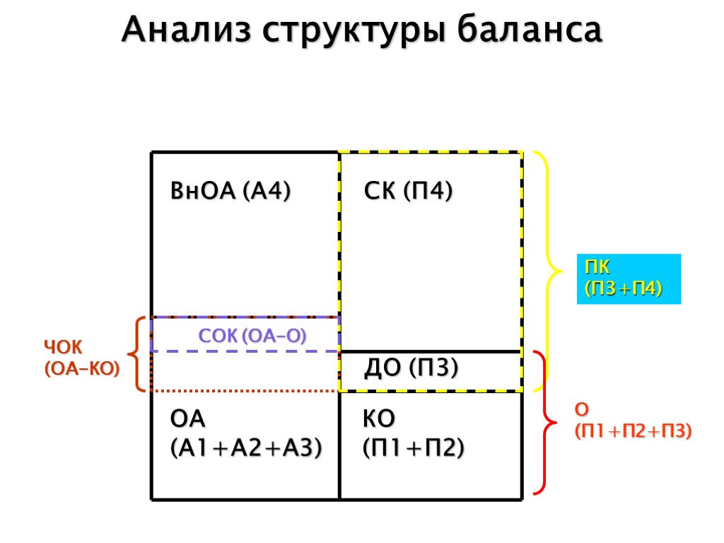 Анализ структуры баланса СОК (ОА-О) ЧОК (ОА-КО) ВнОА (А4) ОА (А1+А2+А3) КО (П1+П2) ДО